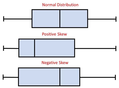 normal distribution on box plot|skewed to the right boxplot.